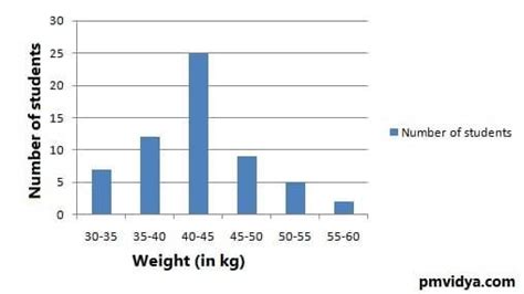 What is a Histogram chart? Concept and Example - PM Vidya