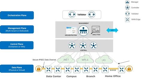 Design Zone for Branch/WAN - Cisco SD-WAN Design Guide - Cisco