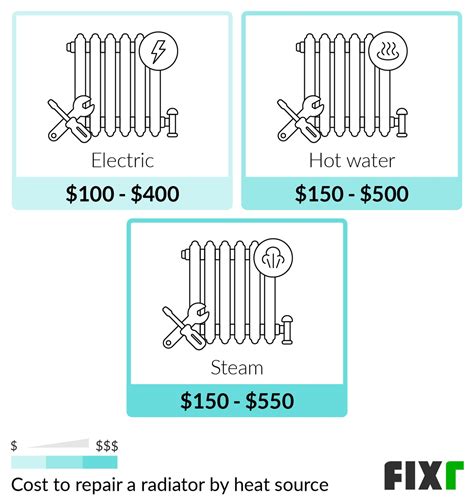 Fixr.com | Cost to Repair a Radiator | Radiator Repair Price