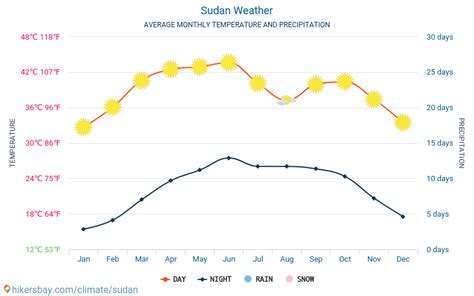 Weather and climate for a trip to Sudan: When is the best time to go?