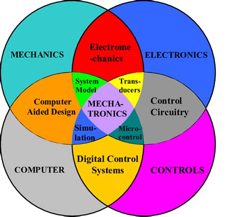 Mechatronics design concept [31] | Download Scientific Diagram