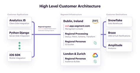 Twilio Segment is now available in the EU