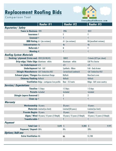 How to Compare Multiple Roofing Quotes [Comparison Tool] - Everyday Old House