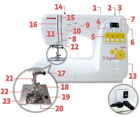 Out-Of-The-Box Basics: ID the Main Parts of a Sewing Machine | Sew4Home ...