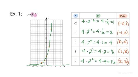 How to Graph an Exponential Function and its Asymptote in the Form F(x ...