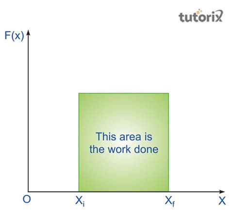 Derivation of Work Energy Theorem