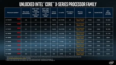 Intel Core X CPUs Including Core i9-7980XE Final Specs and Launch Date