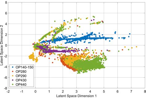 Latent space visualization of training and test datasets after VAE training | Download ...