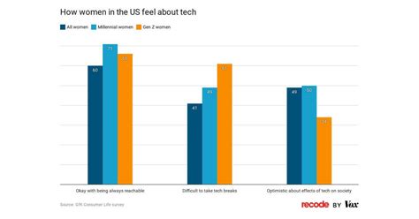 Gen Z’s relationship with tech: They don’t want to be always reachable - Vox https://www.vox.com ...