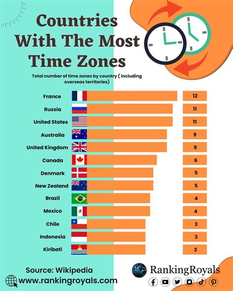 Countries with the Most Time Zones (including overseas territories) in ...