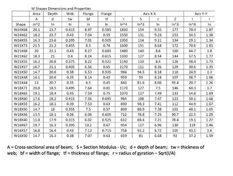 W24x68 Beam Dimensions - The Best Picture Of Beam