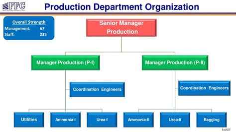 Production department overview 040921