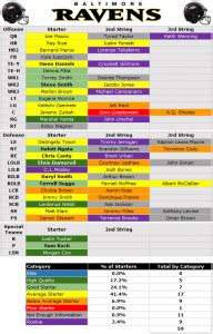 2014 Depth Chart: Baltimore Ravens