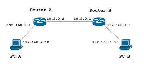 Configuring Static Routing on the RV160 and RV260 - Cisco