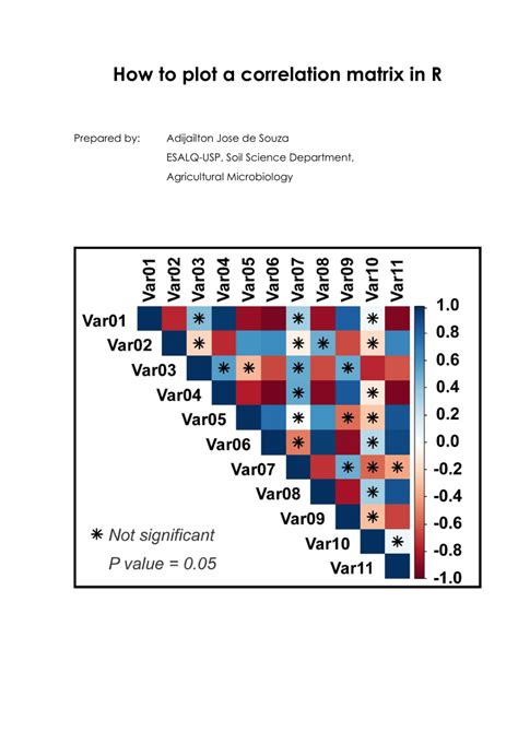 (PDF) How to plot a correlation matrix in R