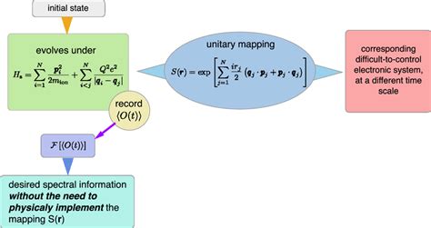 Schematic representation of our quantum simulation. We start with an... | Download Scientific ...