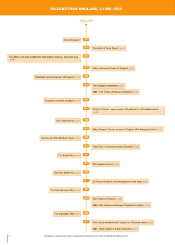 Timeline - Edexcel GCSE Early Elizabethan England, 1558–88 | Teaching Resources