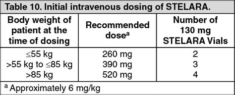 Stelara Dosage/Direction for Use | MIMS Hong Kong