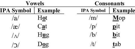 Examples of IPA Symbols | Download Table