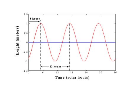 Tide Analysis | Virginia Institute of Marine Science