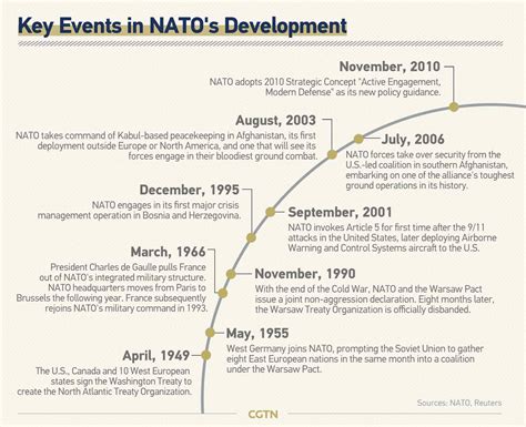 Infographic: NATO in the past seven decades - CGTN