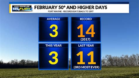 New record high temperature for Fort Wayne February 9