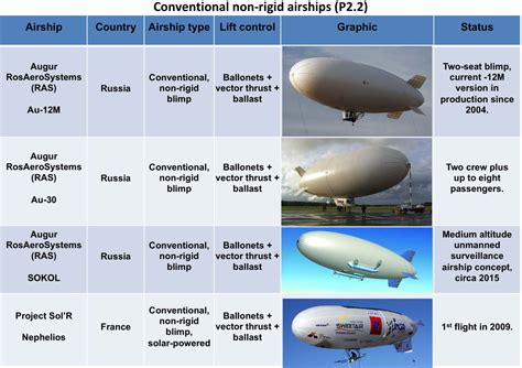 Modern Airships – Part 2 | The Lyncean Group of San Diego