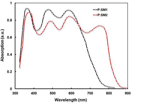 Normalized absorption spectra of P:SM1 and P:SM2 in thin film cast from... | Download Scientific ...