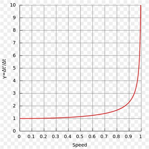 Gravitational Time Dilation Theory Of Relativity Special Relativity Proper Time, PNG ...