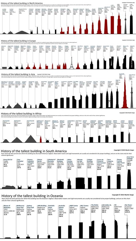 Infographic: The Tallest Buildings of the Last 5,000 Years Charted | 6sqft