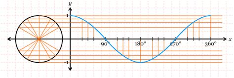 Melukis Grafik Fungsi Cosinus | BERBAGI ILMU