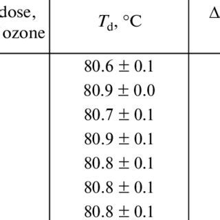 Thermodynamic parameters (T d -denaturation temperature, H exp... | Download Scientific Diagram