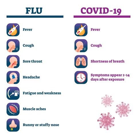 The Difference Between COVID and the Flu - Elite Hospital Kingwood