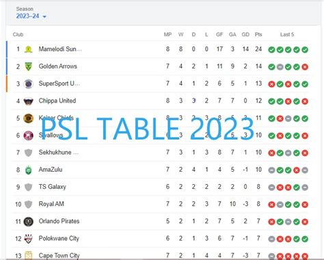 PSL Table 2023/24 - South Africa PSL Standings Today - Kenyastax