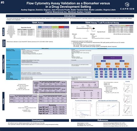 Flow Cytometry Assay Validation as a Biomarker Versus in a Drug Development Setting | CellCarta