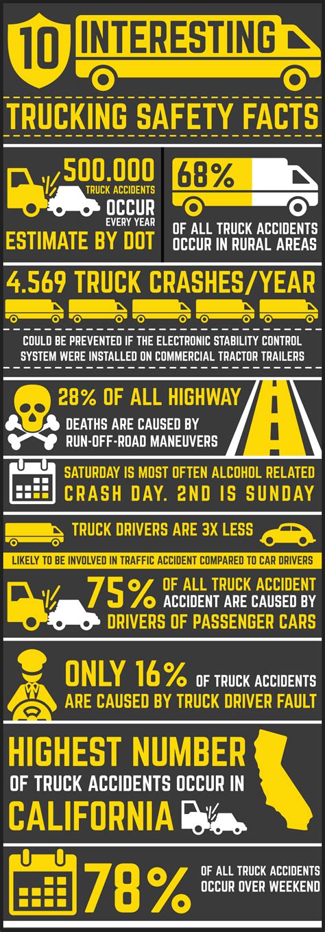 INFOGRAPHIC: 10 Interesting Trucking Safety Facts