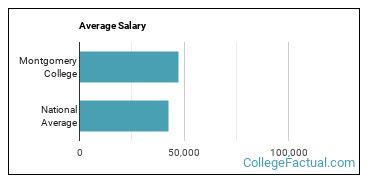 Montgomery College Overview