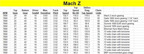 Mach Z 1000 SDI Top Speeds | Ski-Doo Snowmobiles Forum