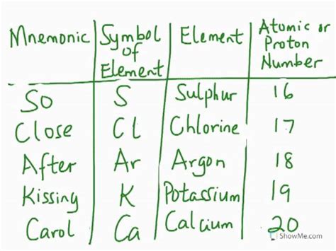 First 20 Elements Of The Periodic Table Names And Symbols | Brokeasshome.com