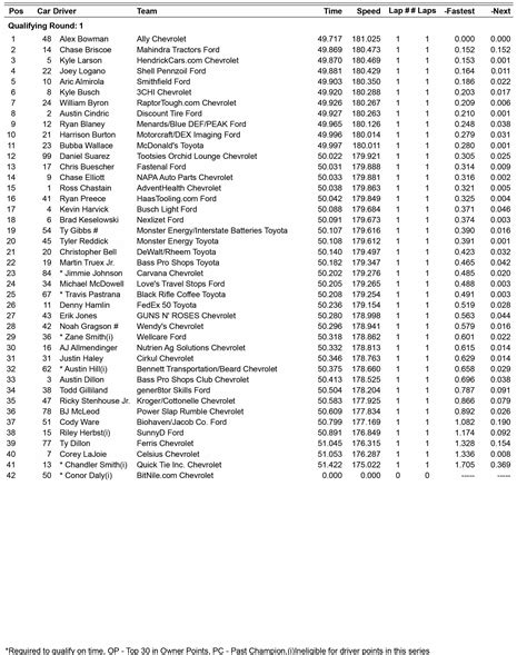 Unofficial Results - Daytona 500 Qualifying