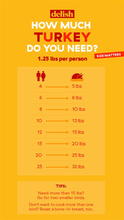 How Much Turkey Per Person Thanksgiving Chart – How Big Of A Turkey Do ...