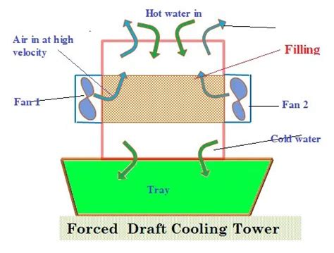 1.0 Types of Cooling Tower - Chemical Engineering