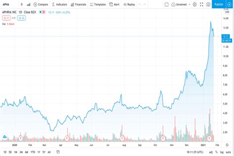 Weed stock for new investors in 2021: CGC and Aphria • Stoners Rotation