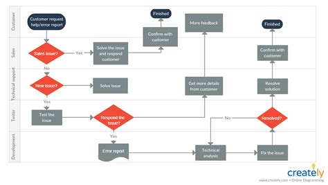 How to Improve Customer Service with Flowcharts | Creately