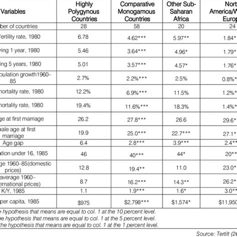 Polygynous vs. Monogamous Countries | Download Scientific Diagram