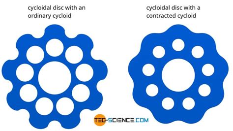 Construction of the cycloidal disc of a cycloidal drive | tec-science