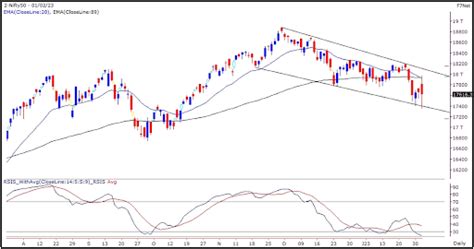 Nifty Outlook 3 Feb 2023 | 5paisa