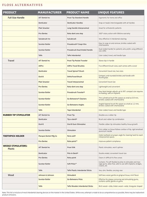 Floss Alternatives - Dimensions of Dental Hygiene