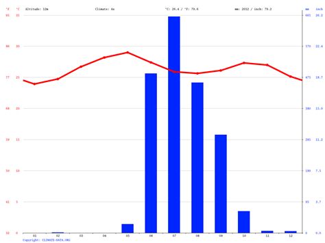 Mumbai climate: Average Temperature, weather by month, Mumbai weather ...