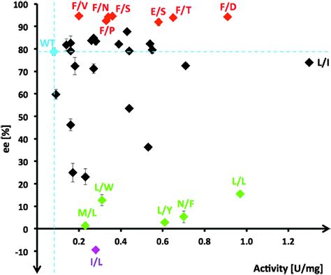 A thermostable transketolase evolved for aliphatic aldehyde acceptors - Chemical Communications ...